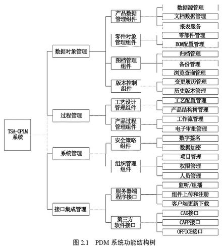 pdm產品結構管理概述