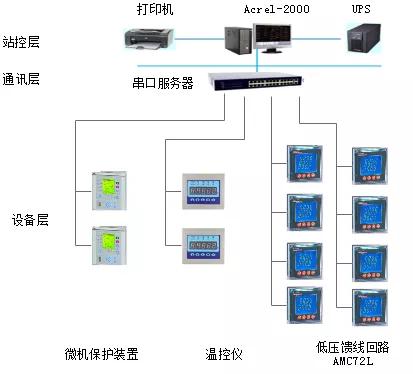 重慶衛生學校青杠遷建項目圖書館 辦公樓 教學樓電力監控系統的設計與應用