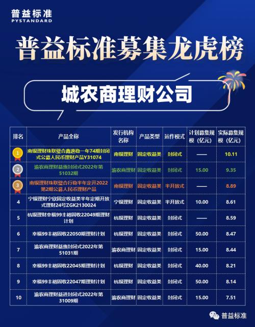 8月銀行理財產品募集規模龍虎榜 理財公司單產品募集規模居市場前列