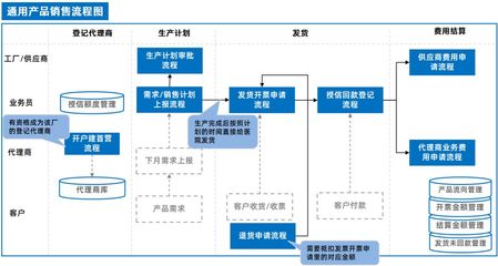 泛微OA系統集成ERP和電子簽章,讓銷售管理全程電子化
