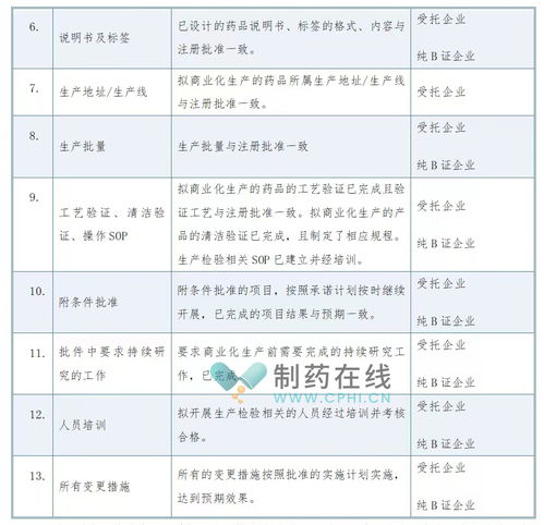 淺談b證mah藥品獲批后至商業化生產前的風險檢查策略